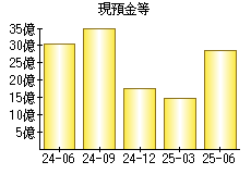 現預金等