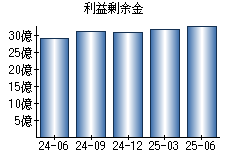 利益剰余金