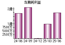 当期純利益