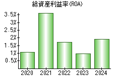 総資産利益率(ROA)