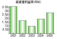 総資産利益率(ROA)
