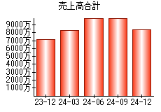 売上高合計