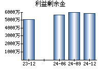 利益剰余金