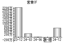 営業活動によるキャッシュフロー