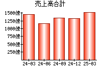 売上高合計