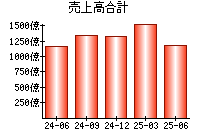 売上高合計