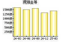 現預金等