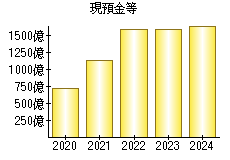 現預金等