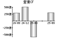 営業活動によるキャッシュフロー
