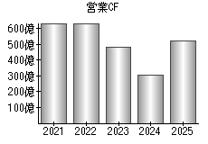 営業活動によるキャッシュフロー
