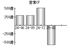 営業活動によるキャッシュフロー