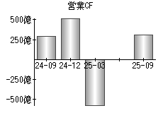 営業活動によるキャッシュフロー