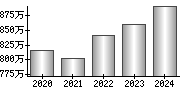 平均年収