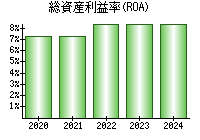 総資産利益率(ROA)