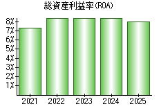総資産利益率(ROA)