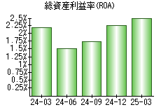総資産利益率(ROA)
