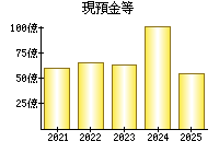 現預金等