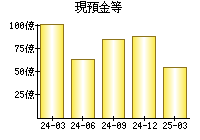 現預金等