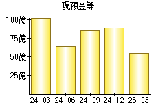 現預金等