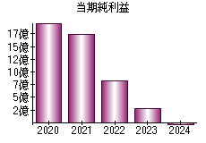 当期純利益