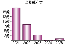 当期純利益