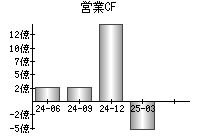 営業活動によるキャッシュフロー