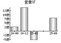 営業活動によるキャッシュフロー