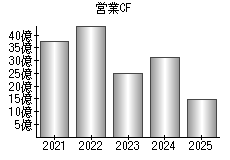 営業活動によるキャッシュフロー