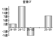 営業活動によるキャッシュフロー