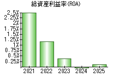総資産利益率(ROA)