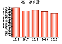 売上高合計