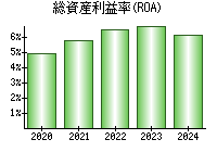 総資産利益率(ROA)