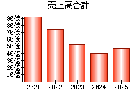 売上高合計