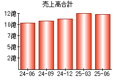 売上高合計