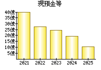 現預金等