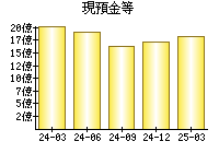 現預金等