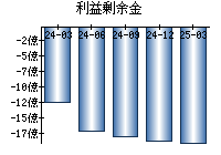 利益剰余金