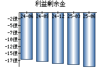 利益剰余金