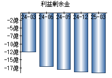 利益剰余金