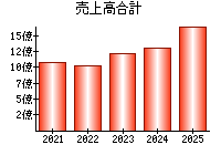 売上高合計