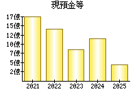現預金等