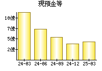 現預金等