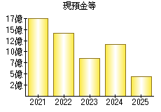現預金等