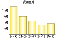 現預金等