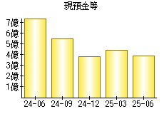 現預金等