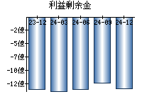 利益剰余金