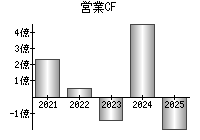 営業活動によるキャッシュフロー