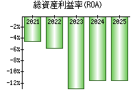 総資産利益率(ROA)