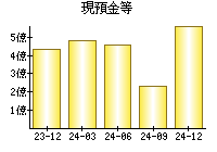 現預金等