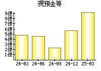 現預金等